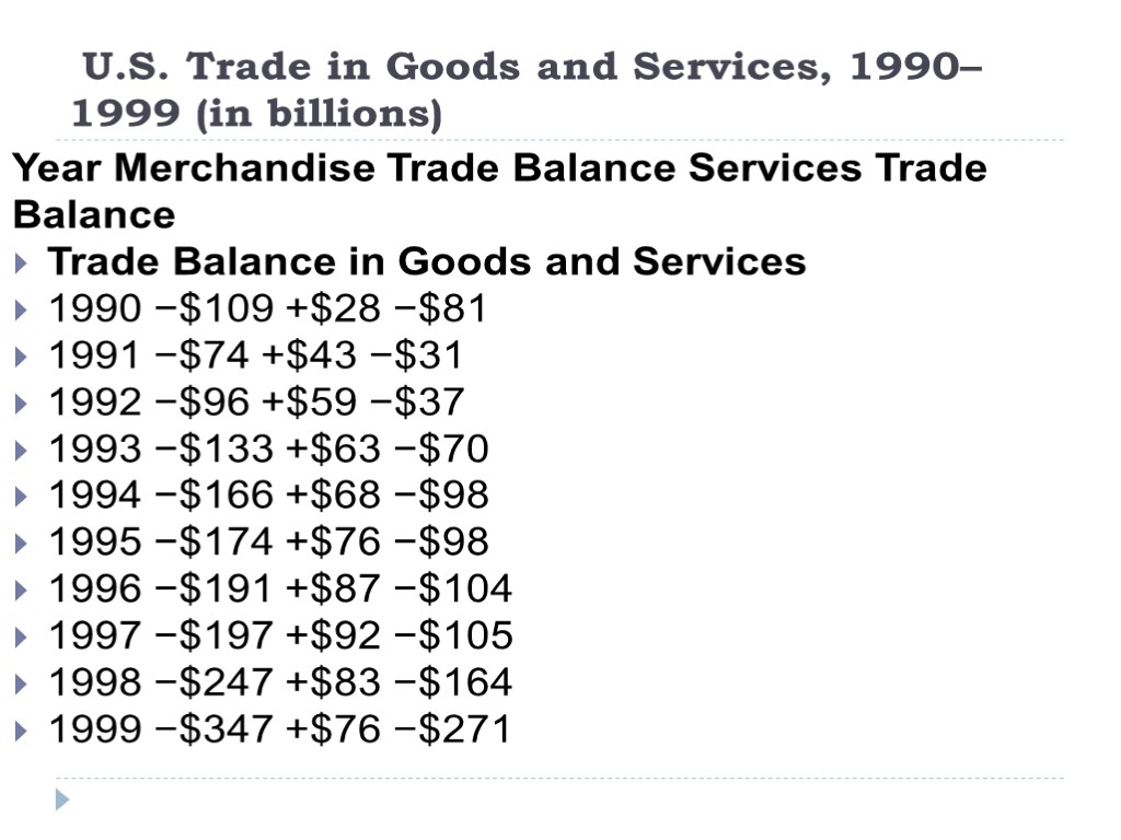U.S. Trade in Goods and Services, 1990–1999 (in billions) Year Merchandise Trade Balance Services